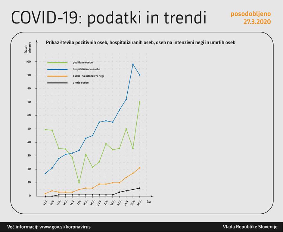 Graf obolelih s koronavirusom | Avtor: Vlada RS