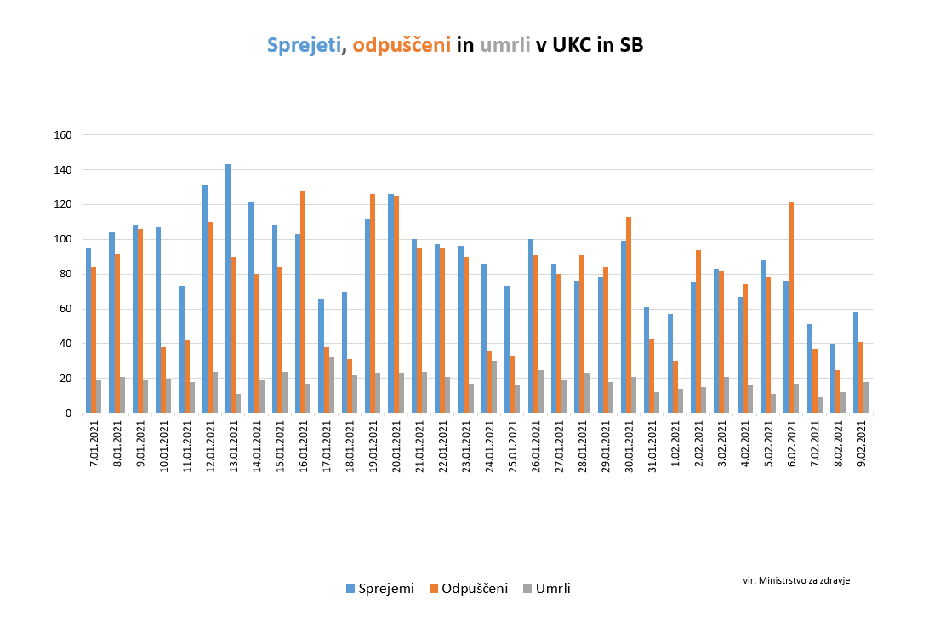 stanje covid-19 bolnišnice | Avtor: Vlada RS