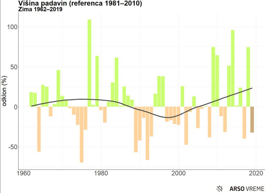 grafi temperatura padavine | Avtor: Arso