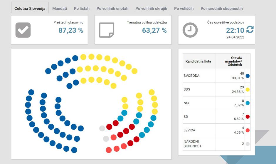 rezultati volitev | Avtor: DVK