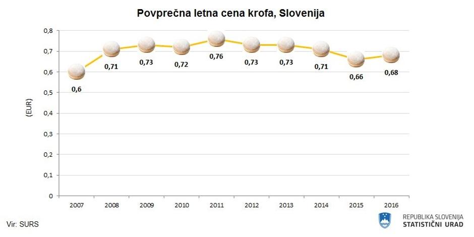 cena krofa | Avtor: SURS