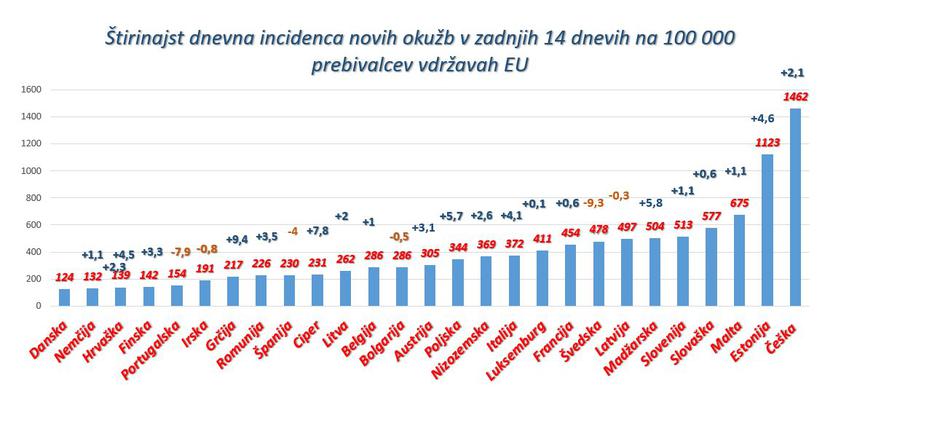 Stanje s covidom-19 po Evropi | Avtor: Vlada RS