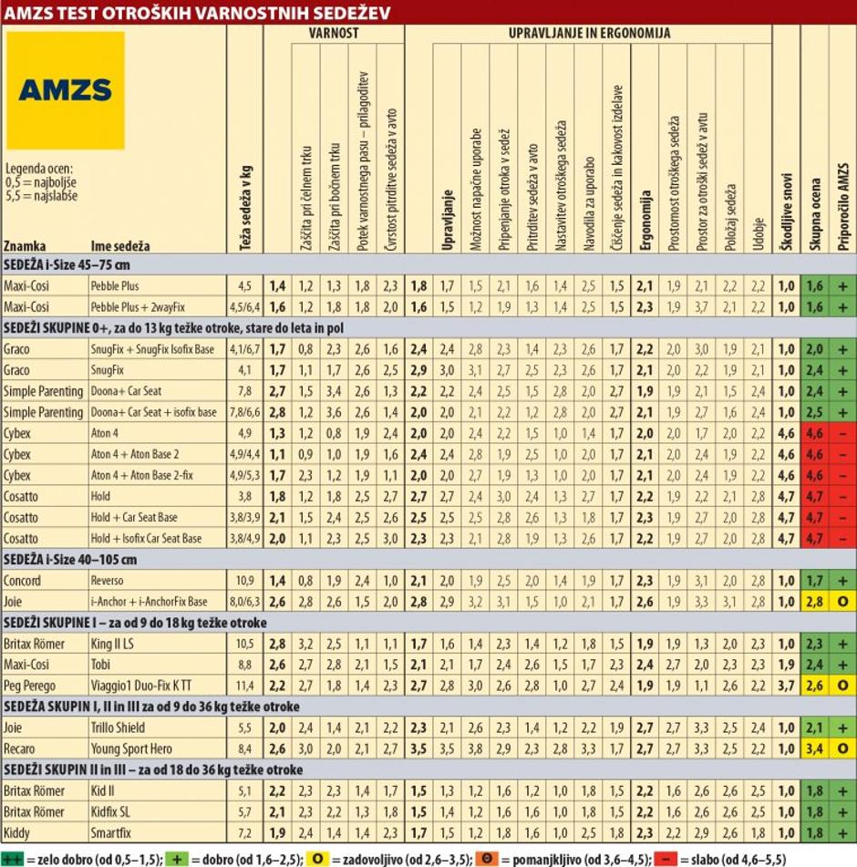 AMZS test otroških sedežev | Avtor: AMZS