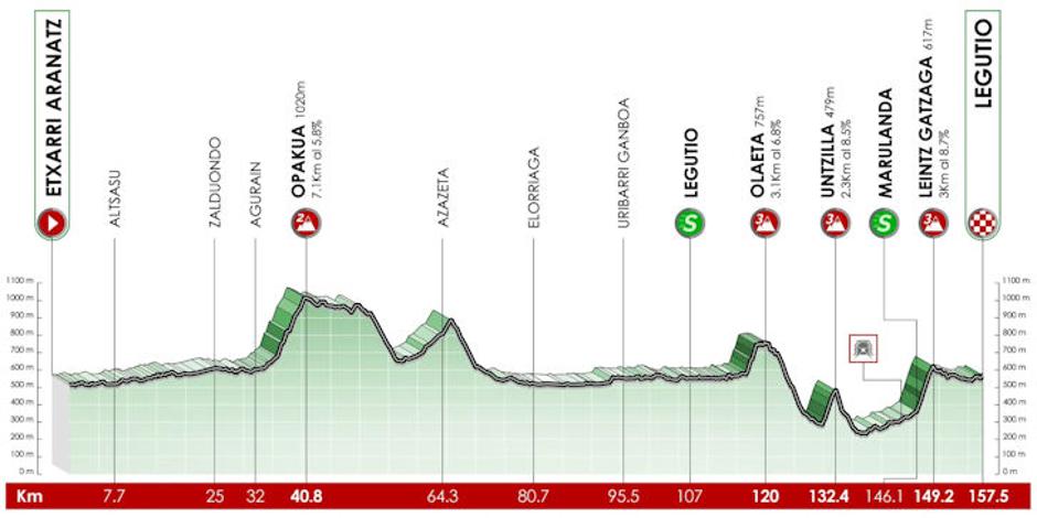 4. etapa dirke po Baskiji | Avtor: Cyclingstage
