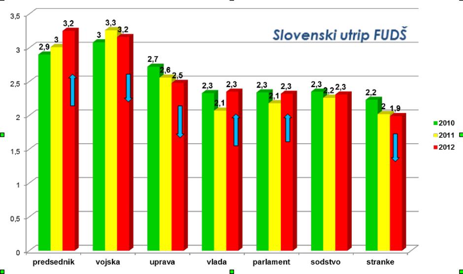 graf FUDŠ, zaupanje marec 2012 | Avtor: FUDŠ