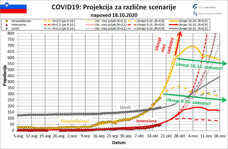 projekcija IJS širjenje covida-19 | Avtor: IJS