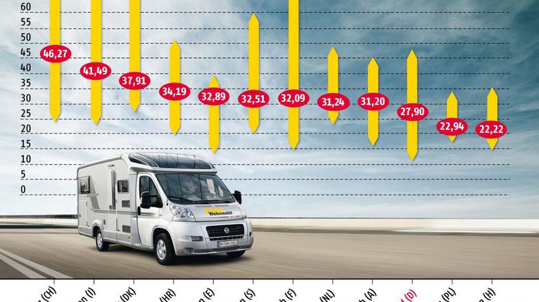 Primerjava cen kampiranja