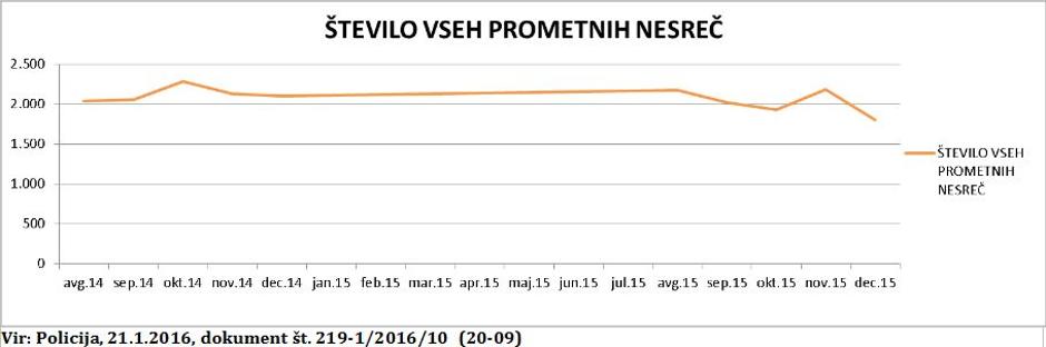 Število prometnih nesreč | Avtor: Policija