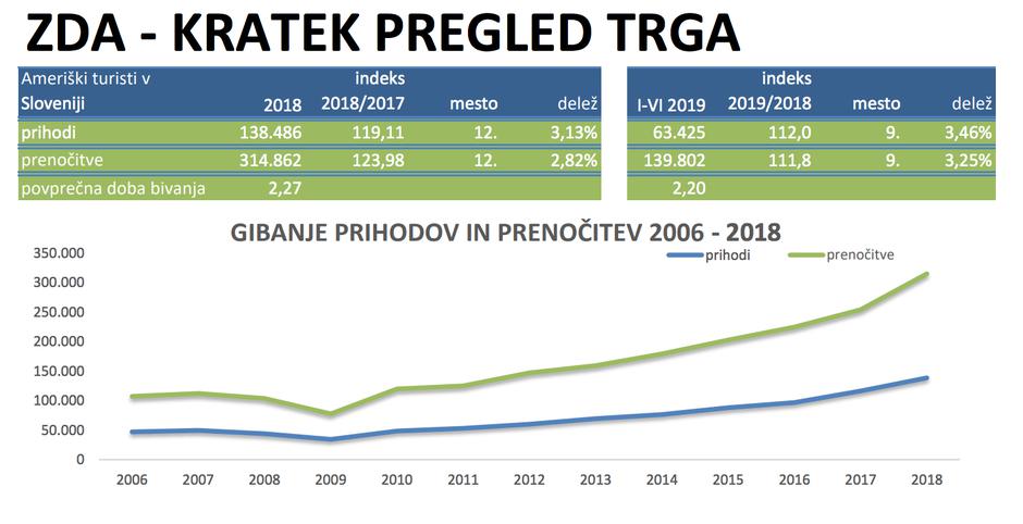 ZDA turisti | Avtor: SURS, STO