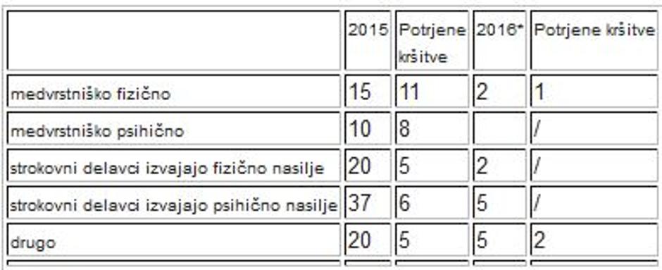 nasilje | Avtor: MIZŠ