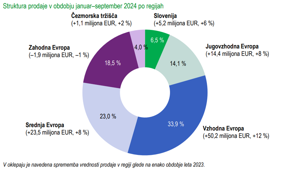 Prodaja Krke po regijah v prvih devetih mesecih 2024 | Avtor: Krka