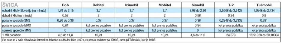 Cene mobilne telefonije v Švici | Avtor: ZPS