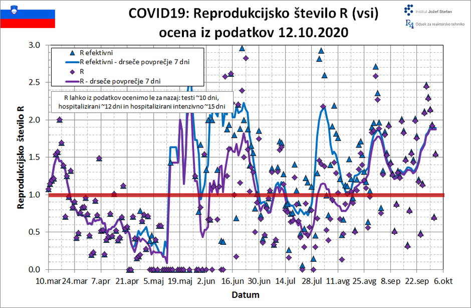 covid-19 projekcija koronavirus | Avtor: IJS