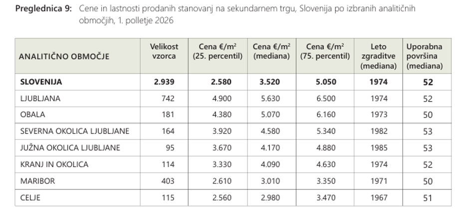 Cene stanovanj GURS 2026 1. polletje | Avtor: Gurs