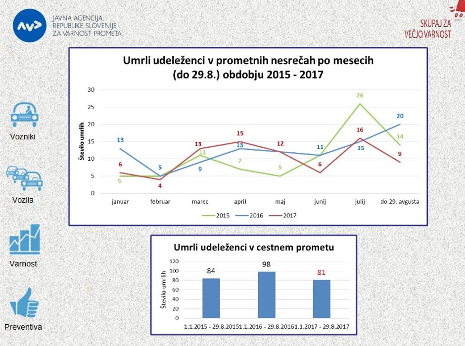 Prometne nesreče v 2017 | Avtor: AVP