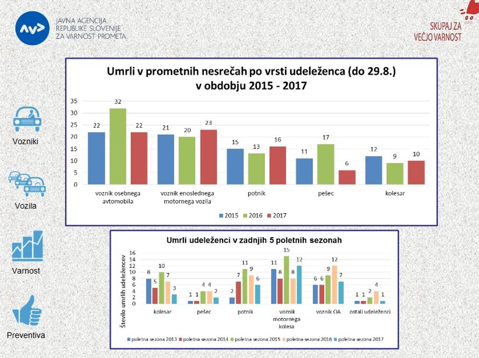 Prometne nesreče v 2017 | Avtor: AVP