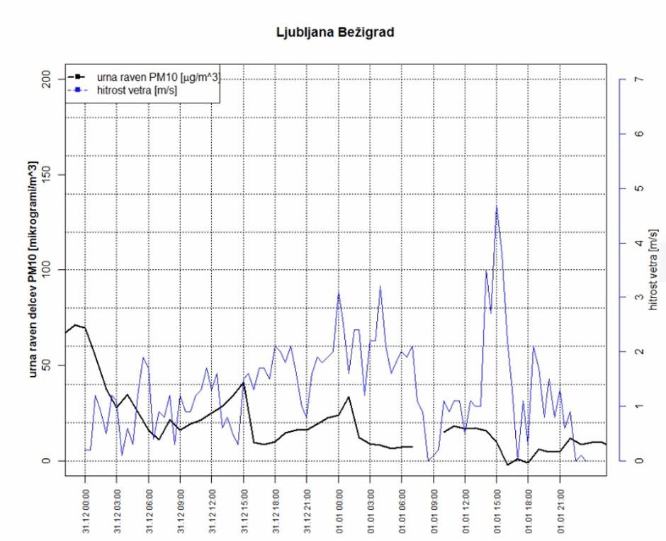 Delci PM10 na silvestrovo v Ljubljani | Avtor: Arso