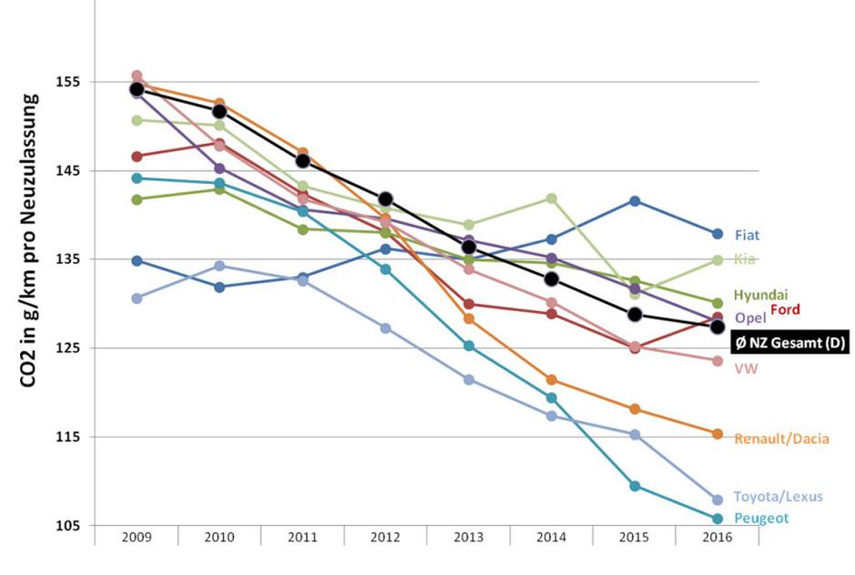 Izpusti CO2 po znamkah | Avtor: Center of Automotive Managment