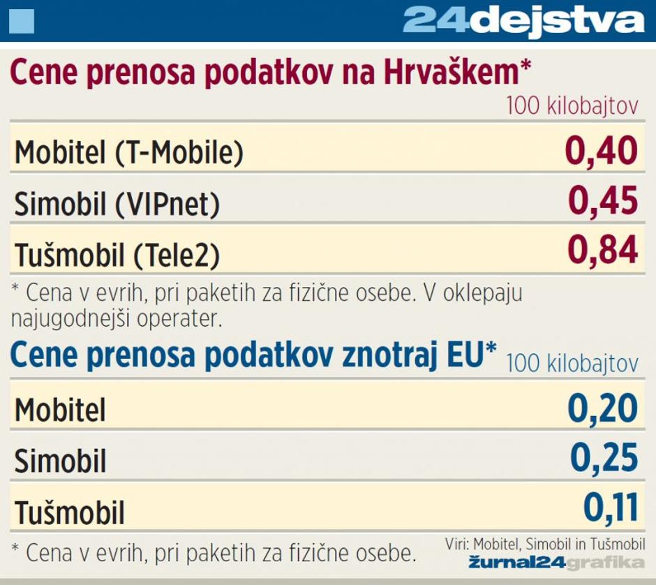 gostovanje, cene | Avtor: grafika Žurnala24