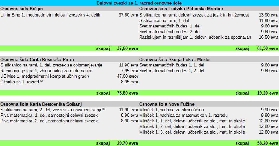 delovni zvezki 1. razred | Avtor: Žurnal24 main