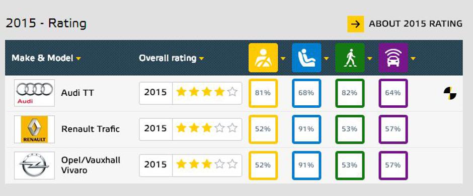 Euro NCAP | Avtor: Euro NCAP