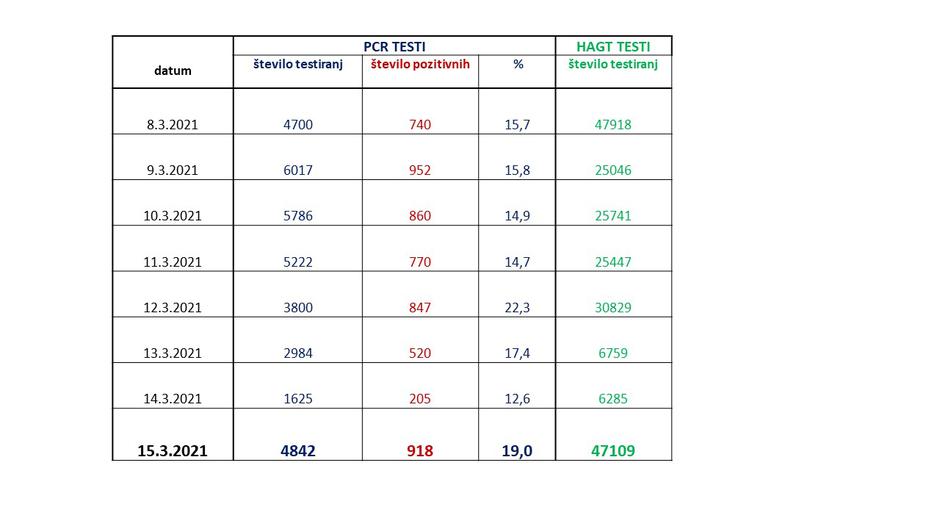 podatki covid epidemija | Avtor: Vlada RS