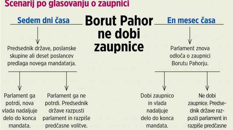 Scenarij Borut Pahor