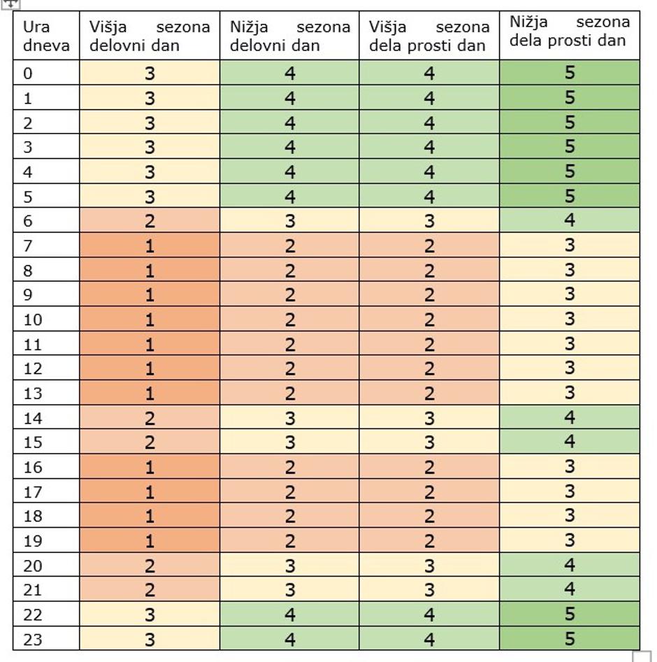 časovni bloki omrežnina | Avtor: Agencija za energijo