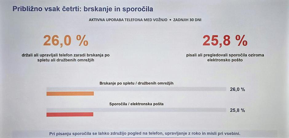 AVP, mobilni telefoni kot motnja vožnje | Avtor: AVP