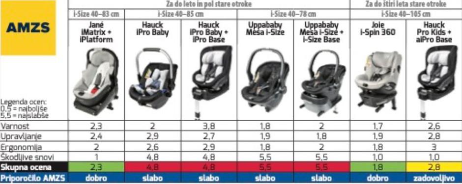 AMZS test otroških sedežev | Avtor: AMZS