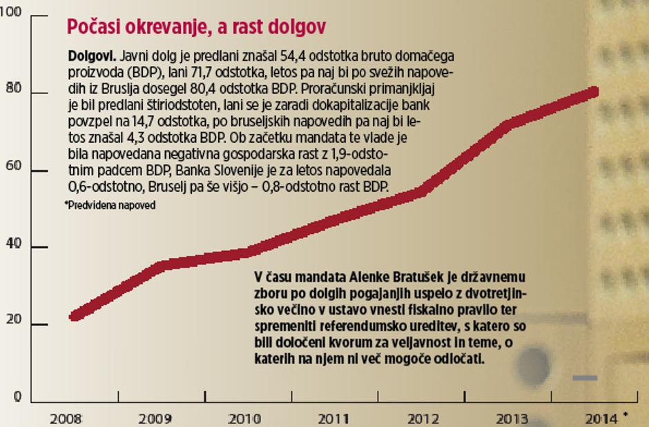 graf dolgovi | Avtor: Žurnal24 main