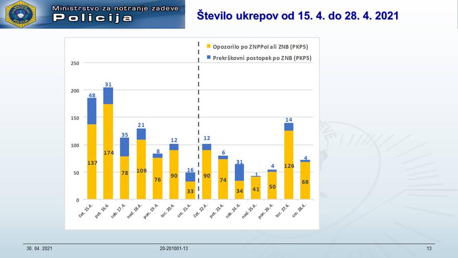 Število ukrepov po dnevih | Avtor: Vlada RS