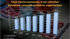 Trend števila zavezancev