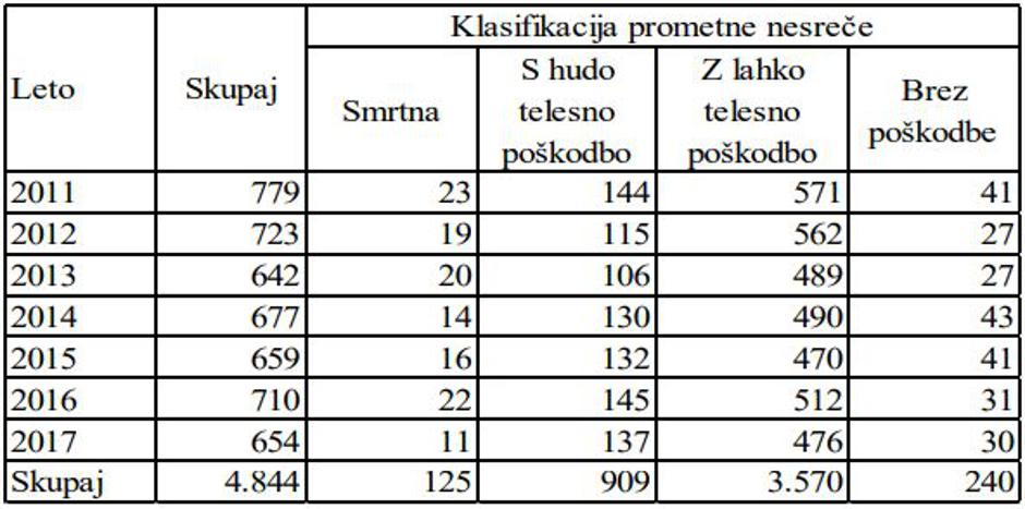Pešci in statistika nesreč | Avtor: AVP