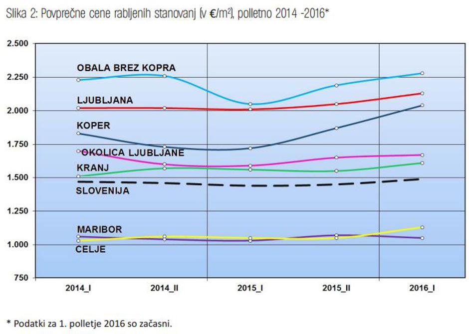Cene nepremični | Avtor: Gurs