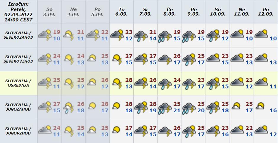Vreme preglednica | Avtor: Arso