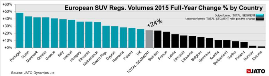 Prodaja vozil v Evropi | Avtor: JATO Dynamics
