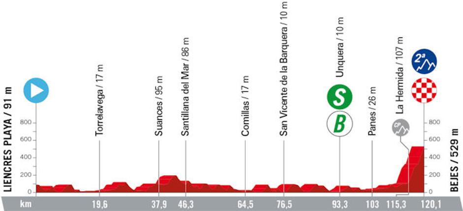 Trasa 16. etape Vuelte | Avtor: Cyclingstage