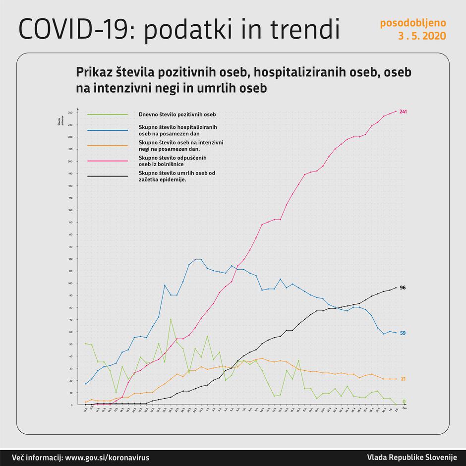 Graf obolelih s koronavirusom | Avtor: Vlada RS