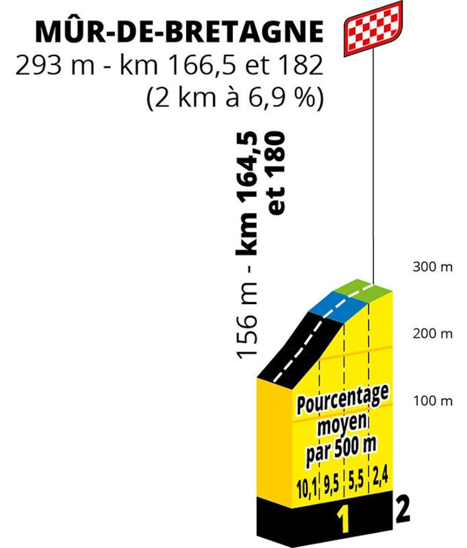 Trasa 7. etape Toura | Avtor: Cyclingstage