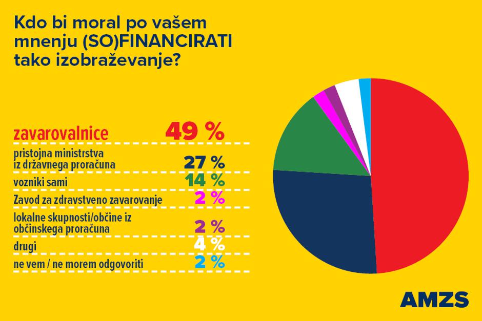 AMZS raziskava o kulturi vožnje | Avtor: AMZS
