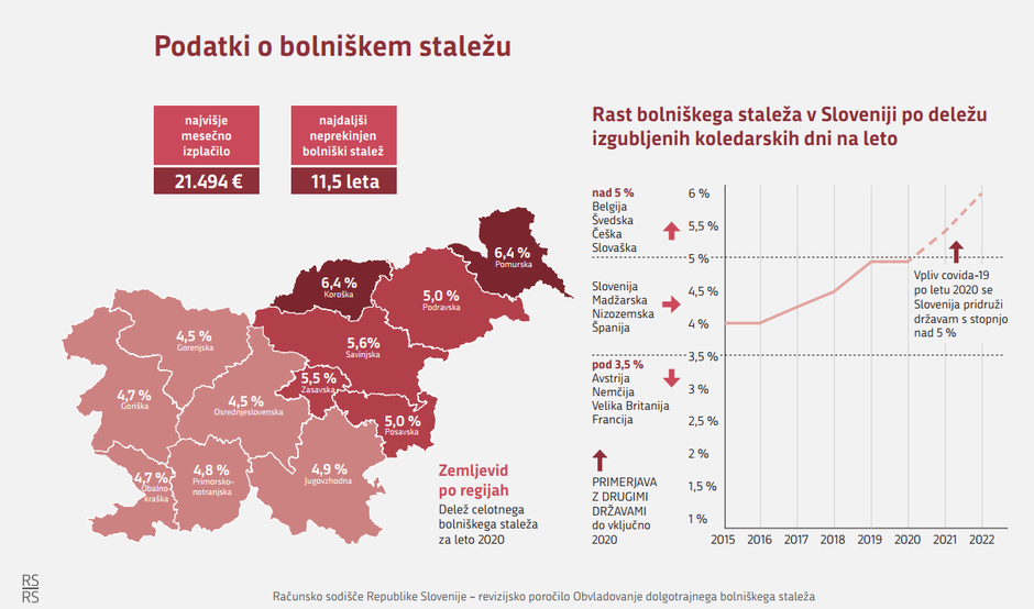 Bolniške - revizijsko poročilo | Avtor: Računsko sodišče