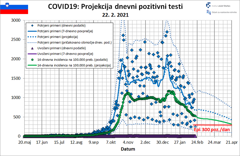 prognoza IJS | Avtor: IJS