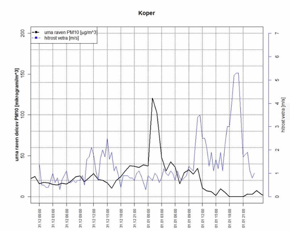 Skok delcev na silvestrovo PM10 v Kopru | Avtor: Arso