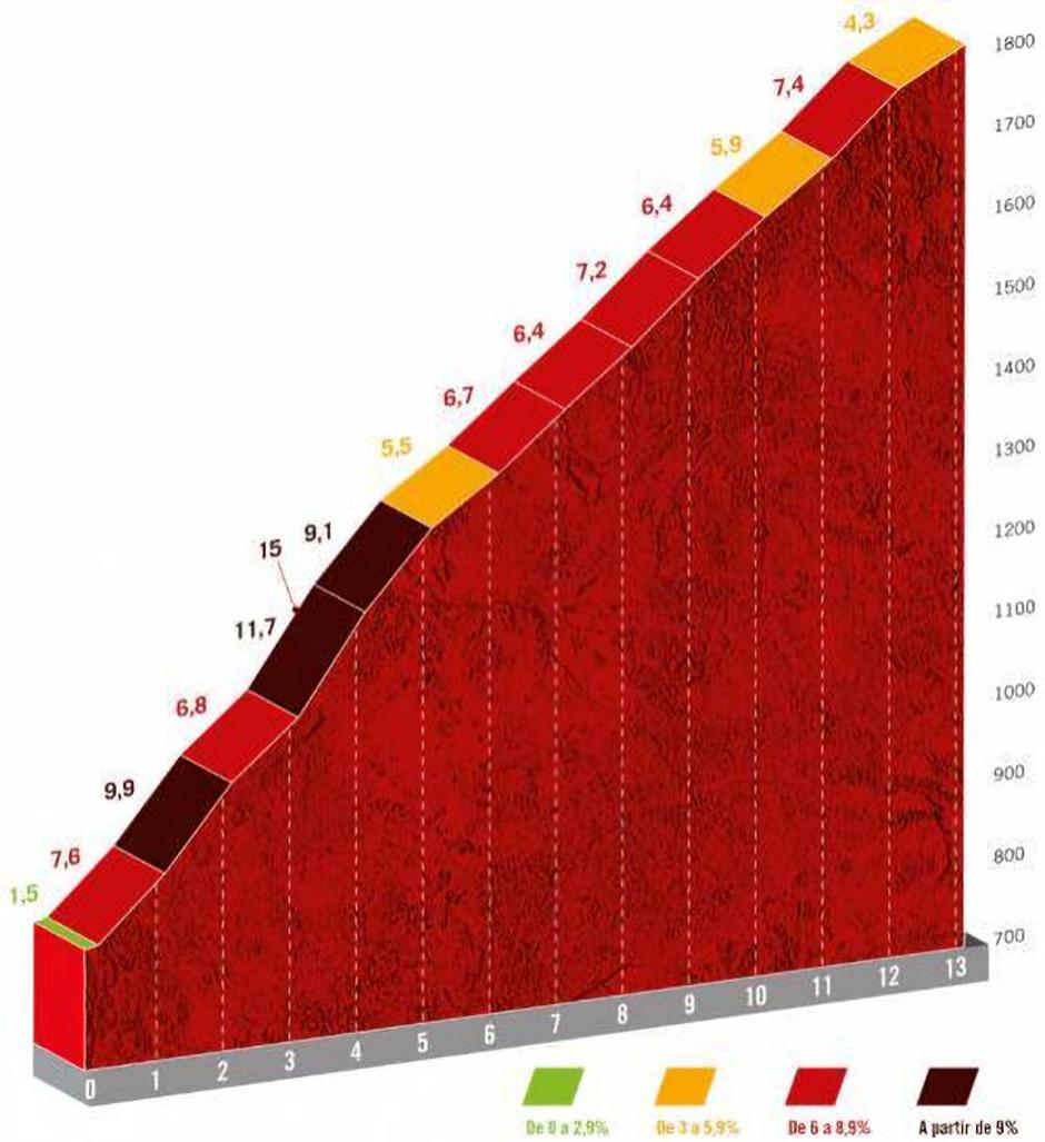 Vuelta | Avtor: Cyclingstage