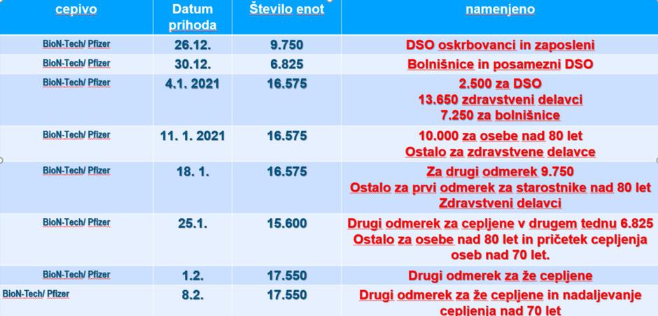 strategija cepljenja covid-19 poraba cepiva pfizer do 8. 2. | Avtor: Vlada RS