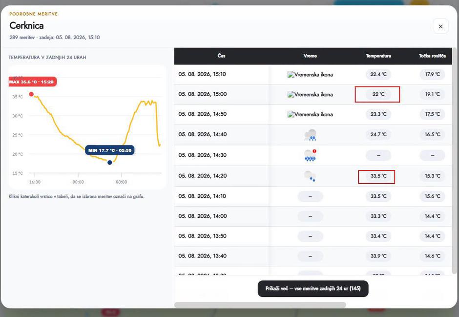 Cerknica temperatura graf | Avtor: Neurje.si
