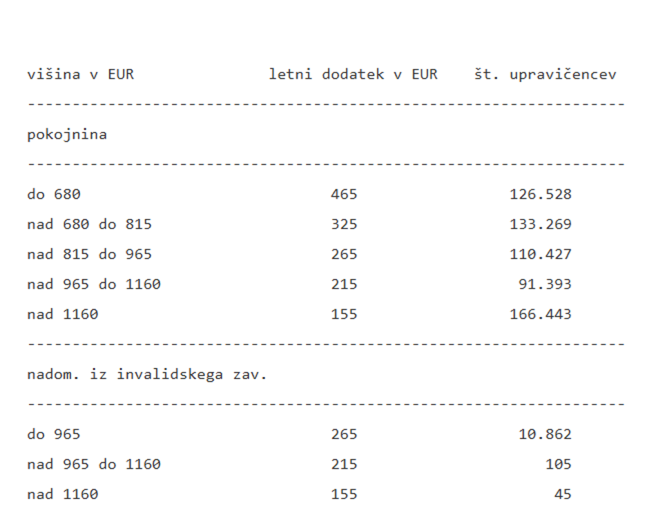 Letni dodatek upokojencem | Avtor: Zpiz