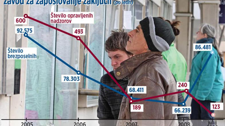 0,3 odstotka od vseh brezposelnih ali natančno 240 jih je lani pregledala služba