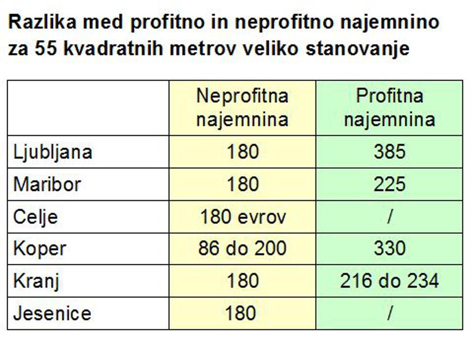 Najemnine | Avtor: zurnal24.si